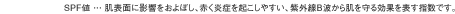 SPF値 ... 肌表面に影響をおよぼし、赤く炎症を起こしやすい、紫外線B波から肌を守る効果を表す指数です。